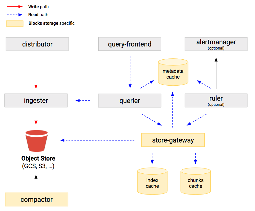 Architecture of cortex blocks storage