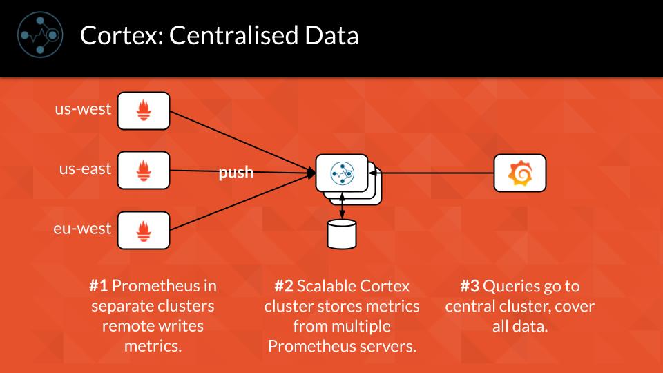 Cortex multi-cluster overview